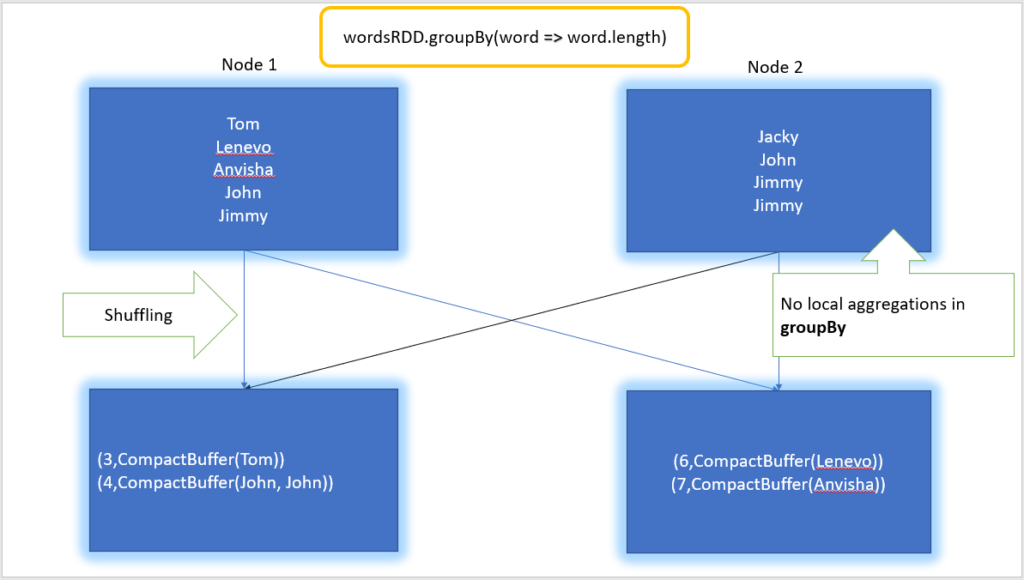 groupBy RDD transformation in Apache Spark