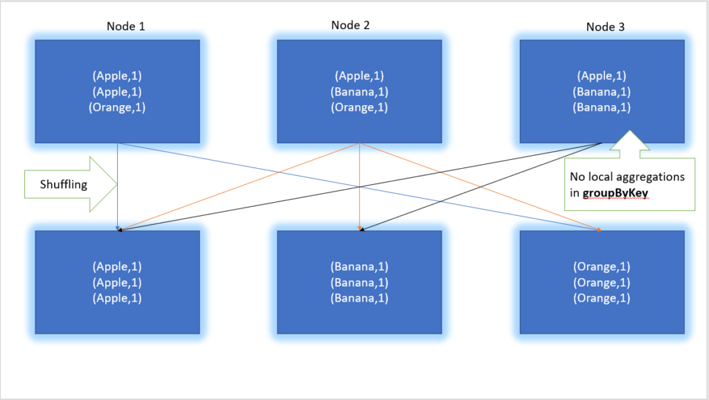 groupByKey transformation in Apache Spark