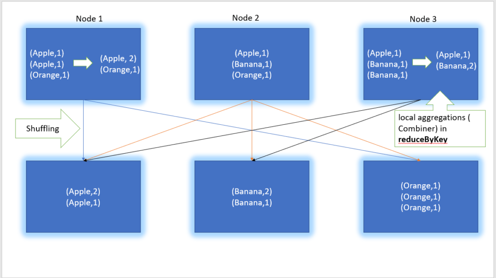 reduceByKey transformation Apache Spark